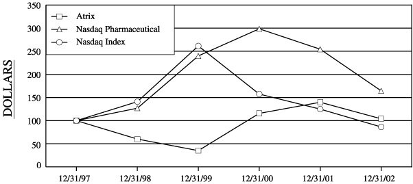 (PERFORMANCE GRAPH)